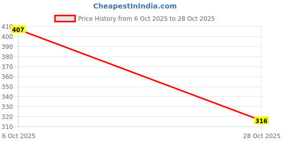 ajio.com hopscotch Pack Of 2 Regular Fit Tank Top hopscotch Price History Graph from 6 Oct 2025 to 28 Oct 2025