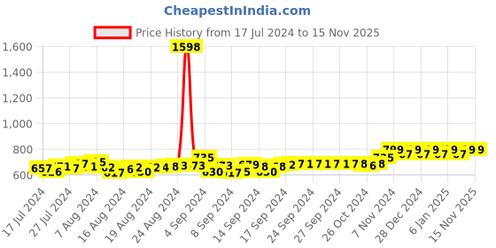 ajio.com friskers Pack of 2 Regular Sleeveless Vest friskers Price History Graph from 17 Jul 2024 to 14 Nov 2025