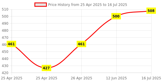 ajio.com freecultr Pack Of 2 Regular Trunks freecultr Price History Graph from 25 Apr 2025 to 16 Jul 2025