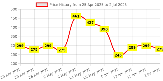 ajio.com freecultr Pack Of 2 Regular Trunks freecultr Price History Graph from 25 Apr 2025 to 2 Jul 2025