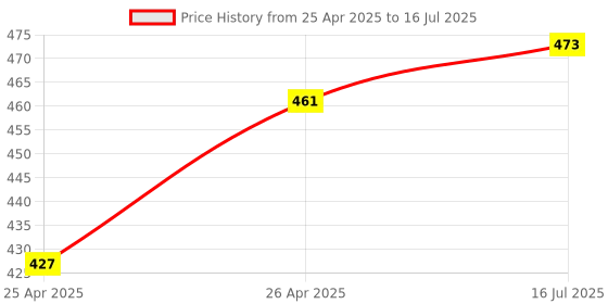 ajio.com freecultr Pack Of 2 Regular Trunks freecultr Price History Graph from 25 Apr 2025 to 16 Jul 2025