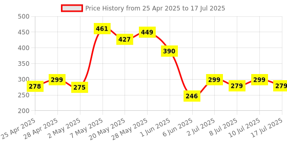 ajio.com freecultr Pack Of 2 Regular Trunks freecultr Price History Graph from 25 Apr 2025 to 17 Jul 2025