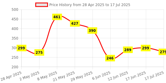ajio.com freecultr Pack Of 2 Regular Trunks freecultr Price History Graph from 28 Apr 2025 to 17 Jul 2025