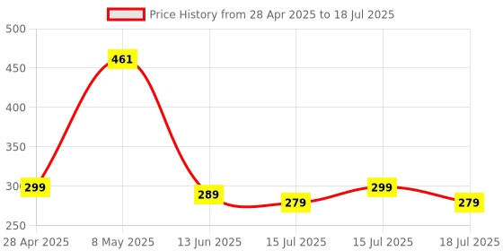 ajio.com freecultr Pack Of 2 Regular Trunks freecultr Price History Graph from 28 Apr 2025 to 18 Jul 2025