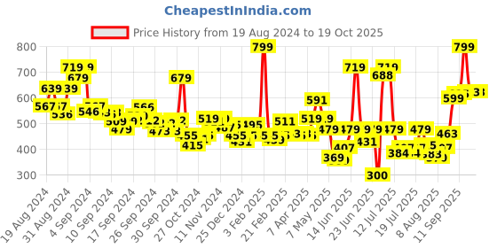 ajio.com levis Pack of 2 Regular Trunks with Elasticated Waist levis Price History Graph from 19 Aug 2024 to 19 Oct 2025