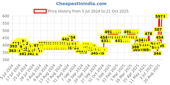 ajio.com xyxx Pack of 2 Regular Vests xyxx Price History Graph from 5 Jul 2024 to 21 Oct 2025