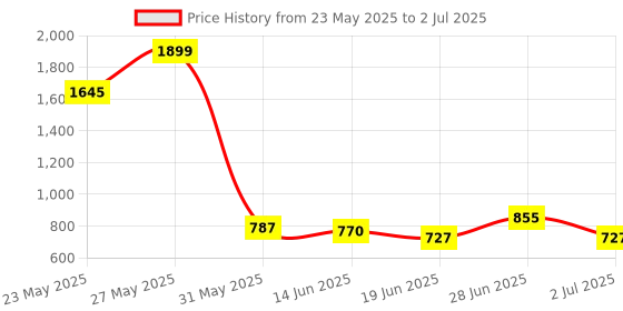 ajio.com aartej Pack of 2 Relaxed Fit Palazzos with Drawstrings Waist aartej Price History Graph from 23 May 2025 to 2 Jul 2025