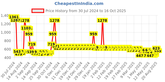 ajio.com divine casa Pack of 2 Reversible Dohar Blankets divine casa Price History Graph from 30 Jul 2024 to 16 Oct 2025