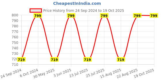 ajio.com h&m Pack of 2 Ribbed Ear Detail Beanies h&m Price History Graph from 24 Sep 2024 to 19 Oct 2025