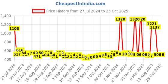 ajio.com air garb Pack of 2 Ribbed Mid-Calf Length Socks air garb Price History Graph from 27 Jul 2024 to 23 Oct 2025