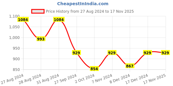 ajio.com aerowarm Pack of 2 Ribbed Thermal Top with Pants aerowarm Price History Graph from 27 Aug 2024 to 17 Nov 2025