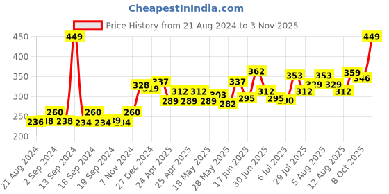 ajio.com balenzia Pack of 2 Rick & Morty Print Mid-Calf Length Socks balenzia Price History Graph from 21 Aug 2024 to 3 Nov 2025
