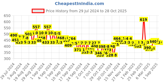 ajio.com mini klub Pack of 2 Round-Neck Bodysuits mini klub Price History Graph from 29 Jul 2024 to 28 Oct 2025