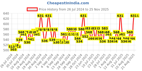 ajio.com fbar Pack of 2 Round-Neck Camisoles fbar Price History Graph from 26 Jul 2024 to 25 Nov 2025