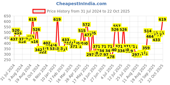 ajio.com levis Pack of 2 Round-Neck Sleeveless Vest levis Price History Graph from 31 Jul 2024 to 22 Oct 2025