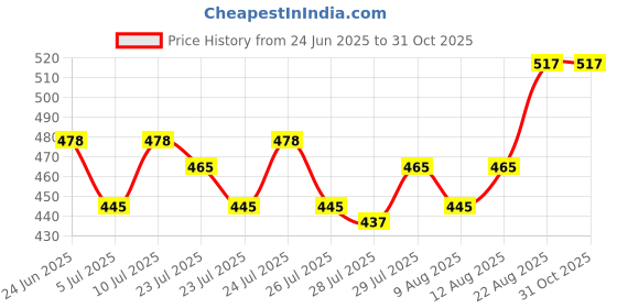 ajio.com trends tower Pack of 2 Round Neck Sleeveless Vest trends tower Price History Graph from 24 Jun 2025 to 31 Oct 2025