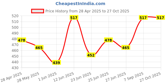 ajio.com trends tower Pack of 2 Round Neck Sleeveless Vest trends tower Price History Graph from 28 Apr 2025 to 27 Oct 2025
