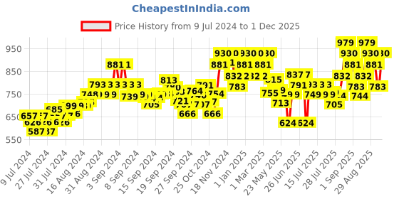 ajio.com damensch Pack of 2 Round-Neck Sleeveless Vests damensch Price History Graph from 9 Jul 2024 to 1 Dec 2025