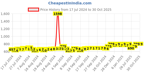 ajio.com friskers Pack of 2 Round-Neck Sleeveless Vests friskers Price History Graph from 17 Jul 2024 to 29 Oct 2025