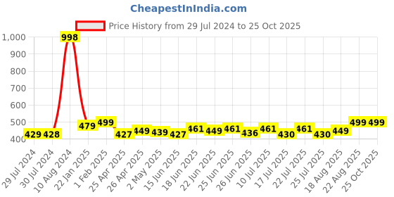 ajio.com paramount chikan Pack of 2 Round-Neck Slips paramount chikan Price History Graph from 29 Jul 2024 to 24 Oct 2025