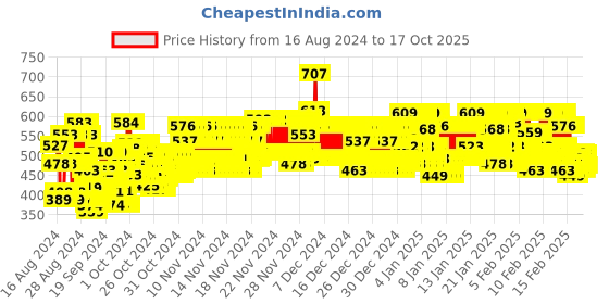 ajio.com trampoline Pack of 2 Round-Neck Thermal Sets trampoline Price History Graph from 16 Aug 2024 to 16 Oct 2025