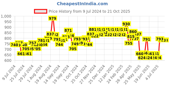 ajio.com damensch Pack of 2 Round Neck Vest damensch Price History Graph from 9 Jul 2024 to 21 Oct 2025