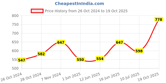 ajio.com la intimo Pack of 2 Round-Neck Vest la intimo Price History Graph from 26 Oct 2024 to 19 Oct 2025