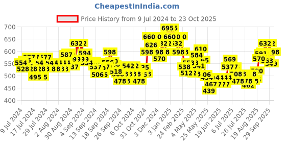 ajio.com damensch Pack of 2 Round-Neck Vests damensch Price History Graph from 9 Jul 2024 to 23 Oct 2025
