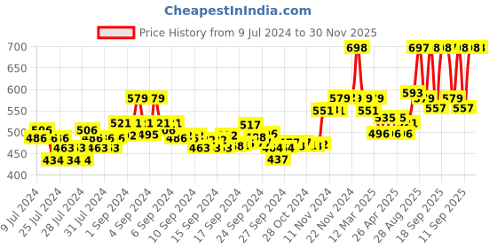 ajio.com xyxx Pack of 2 Round-Neck Vests xyxx Price History Graph from 9 Jul 2024 to 29 Nov 2025