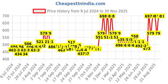 ajio.com xyxx Pack of 2 Round-Neck Vests xyxx Price History Graph from 9 Jul 2024 to 30 Nov 2025