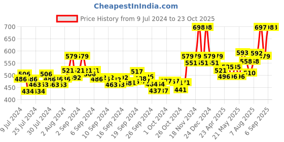 ajio.com xyxx Pack of 2 Round-Neck Vests xyxx Price History Graph from 9 Jul 2024 to 23 Oct 2025
