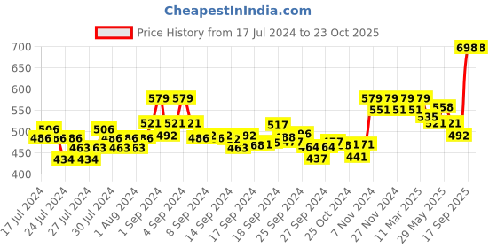 ajio.com xyxx Pack of 2 Round-Neck Vests xyxx Price History Graph from 17 Jul 2024 to 23 Oct 2025