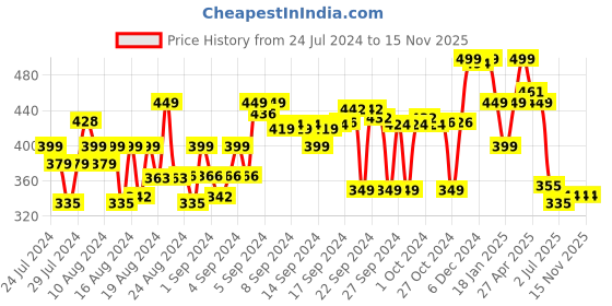 ajio.com max Pack of 2 Round-Neck Vests max Price History Graph from 24 Jul 2024 to 15 Nov 2025