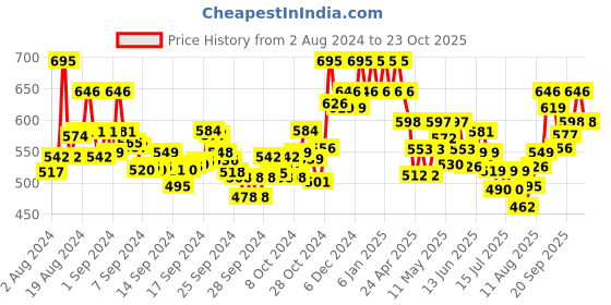 ajio.com damensch Pack of 2 Round-Neck Vests damensch Price History Graph from 2 Aug 2024 to 21 Oct 2025