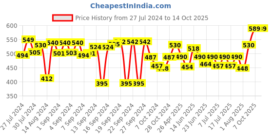 ajio.com aromaticfables Pack Of 2 Round Shaped Scented Jar Candle with Floral Fragrance aromaticfables Price History Graph from 27 Jul 2024 to 14 Oct 2025