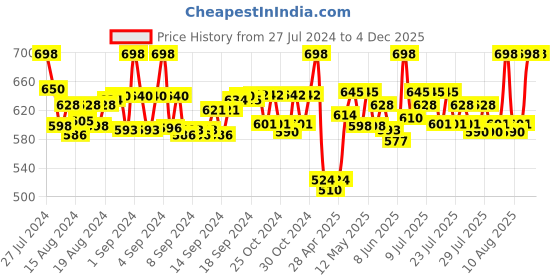 ajio.com juliet Pack of 2 Scoop-Neck Camisoles juliet Price History Graph from 27 Jul 2024 to 4 Dec 2025