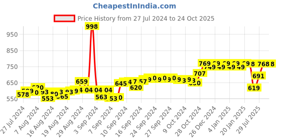 ajio.com friskers Pack of 2 Scoop Neck Tank Top friskers Price History Graph from 27 Jul 2024 to 23 Oct 2025