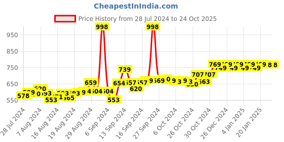 ajio.com friskers Pack of 2 Scoop Neck Tank Top friskers Price History Graph from 28 Jul 2024 to 23 Oct 2025