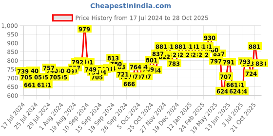 ajio.com damensch Pack of 2 Scoop-Neck Vests damensch Price History Graph from 17 Jul 2024 to 28 Oct 2025