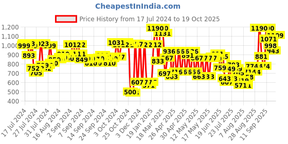 ajio.com amante Pack of 2 Seamless Camisoles amante Price History Graph from 17 Jul 2024 to 19 Oct 2025