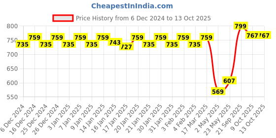 ajio.com triumph Pack of 2 Seamless Hipster Briefs triumph Price History Graph from 6 Dec 2024 to 13 Oct 2025