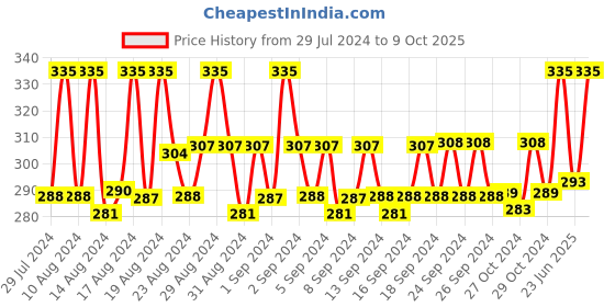 ajio.com guide Pack of 2 Seamless Hipsters guide Price History Graph from 29 Jul 2024 to 9 Oct 2025