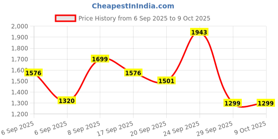 ajio.com urban space Pack of 2 Sheer Printed Curtains with Eyelets urban space Price History Graph from 6 Sep 2025 to 9 Oct 2025