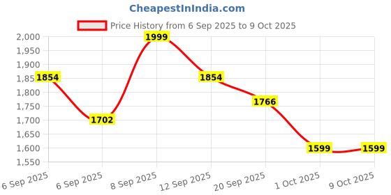 ajio.com urban space Pack of 2 Sheer Printed Curtains with Eyelets urban space Price History Graph from 6 Sep 2025 to 9 Oct 2025