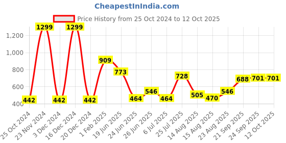 ajio.com neska moda Pack of 2 Sheer-Through Knee-High Stockings neska moda Price History Graph from 25 Oct 2024 to 12 Oct 2025