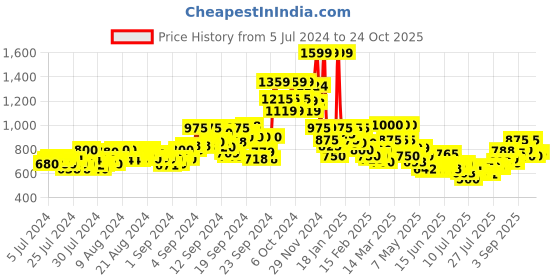 ajio.com vida loca Pack of 2 Shirt Kurtas vida loca Price History Graph from 5 Jul 2024 to 24 Oct 2025