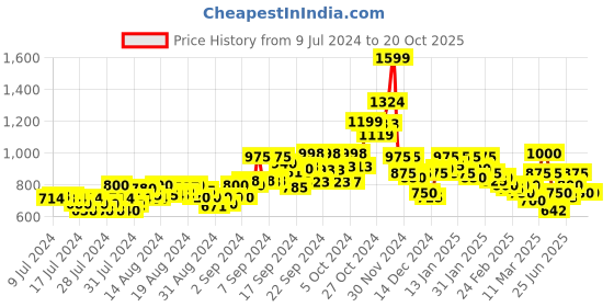 ajio.com vida loca Pack of 2 Shirt Kurtas vida loca Price History Graph from 9 Jul 2024 to 20 Oct 2025