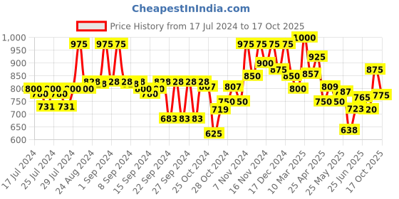ajio.com vida loca Pack of 2 Shirt Kurtas vida loca Price History Graph from 17 Jul 2024 to 17 Oct 2025