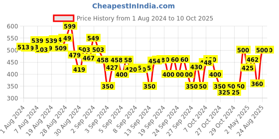 ajio.com 3pin Pack of 2 Shorts 3pin Price History Graph from 1 Aug 2024 to 10 Oct 2025
