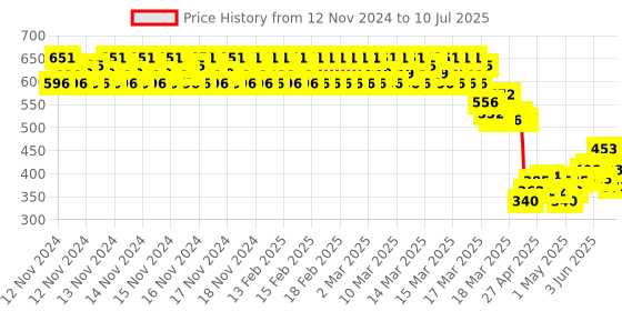 ajio.com clothe funn Pack of 2 Shorts with Drawstrings clothe funn Price History Graph from 12 Nov 2024 to 10 Jul 2025